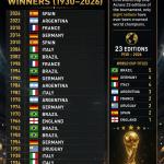 Brazil and Italy remains the only countries that have won the FIFA World Cup on successive occasions