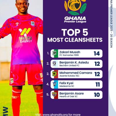 FC Samartex's Zakari Musah leads GPL's clean sheet chart after 24 matches